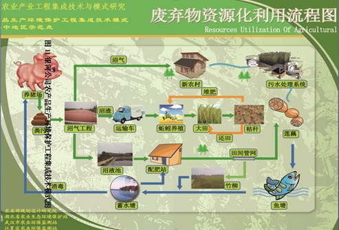 废弃物资源化利用流程图
